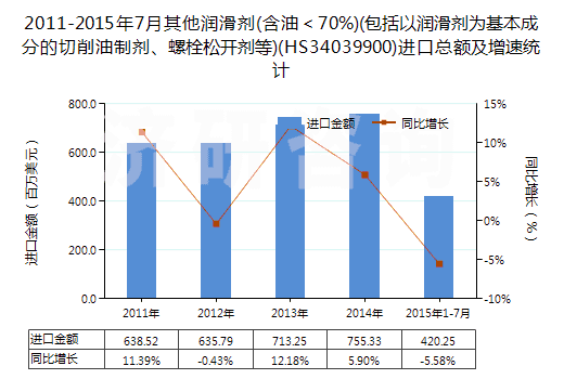 2011-2015年7月其他潤滑劑(含油＜70%)(包括以潤滑劑為基本成分的切削油制劑、螺栓松開劑等)(HS34039900)進口總額及增速統(tǒng)計